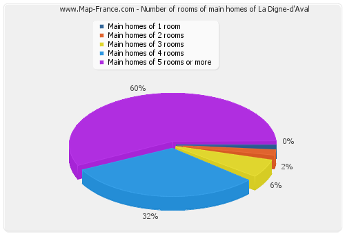 Number of rooms of main homes of La Digne-d'Aval